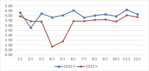 2022年12月上海市365英超_bt365娱乐官网_365bet官网平台网址行业运行情况