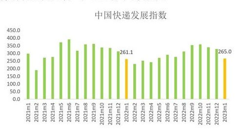 2023年1月中国快递发展指数报告